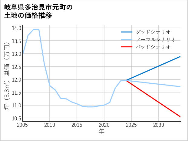 岐阜県多治見市元町の土地価格推移