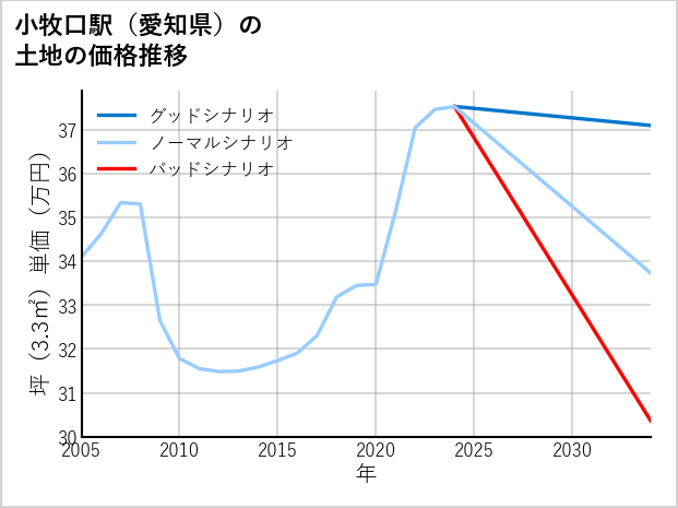 小牧口駅（愛知県）の土地価格推移