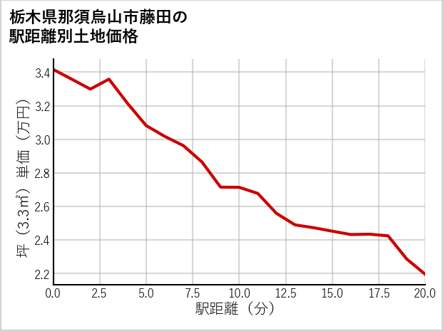 栃木県那須烏山市藤田の徒歩距離別の土地坪単価