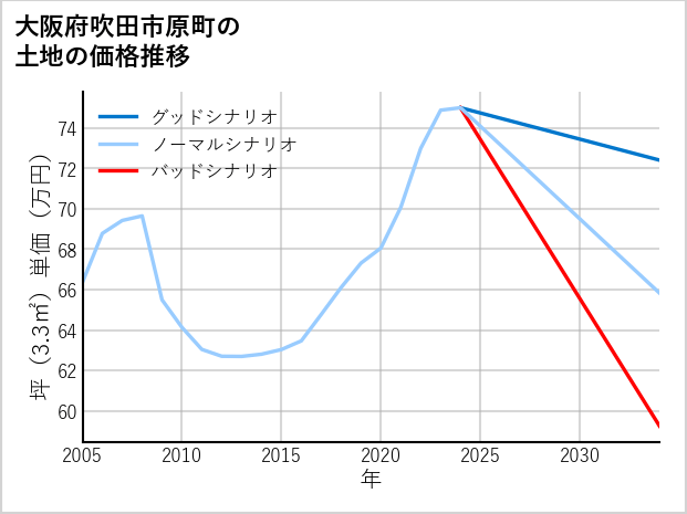 大阪府吹田市原町の土地価格推移