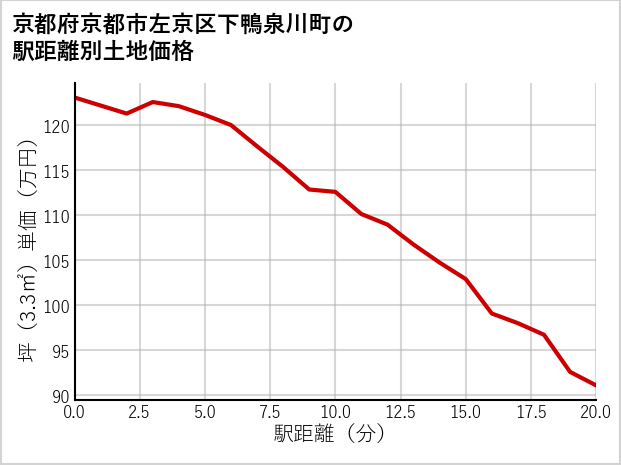 京都府京都市左京区下鴨泉川町の徒歩距離別の土地坪単価