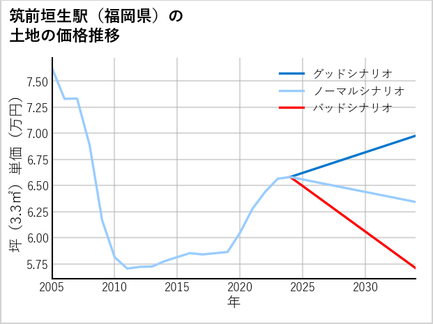 筑前垣生駅（福岡県）の土地価格推移