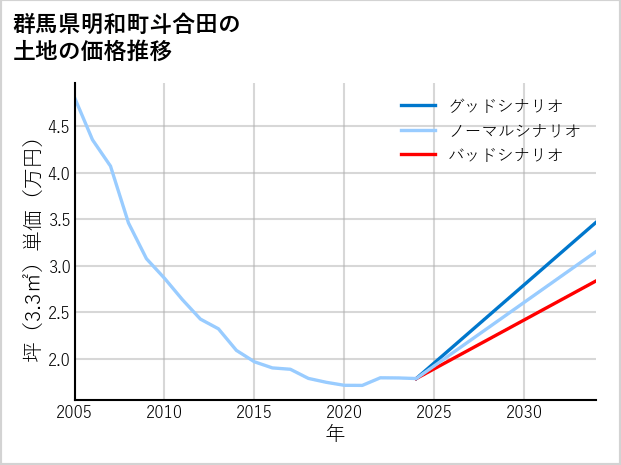 群馬県明和町斗合田の土地価格推移