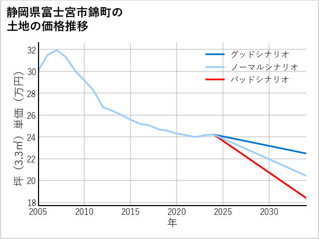静岡県富士宮市錦町の土地価格推移