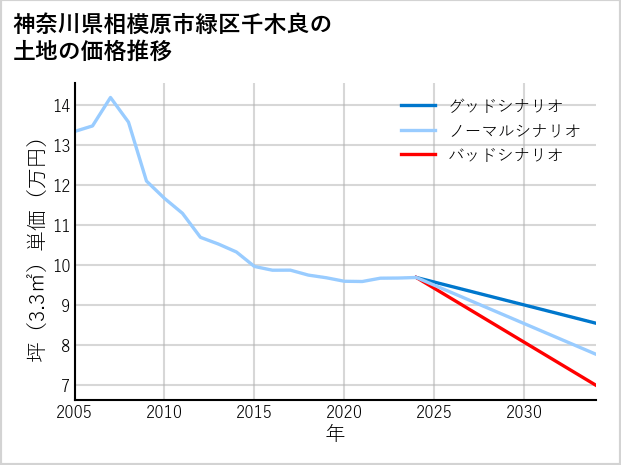 神奈川県相模原市緑区千木良の土地価格推移