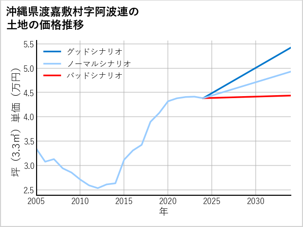 沖縄県渡嘉敷村阿波連の土地価格推移