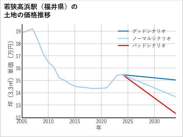 若狭高浜駅（福井県）の土地価格推移