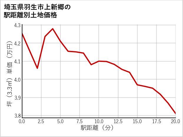 埼玉県羽生市上新郷の徒歩距離別の土地坪単価