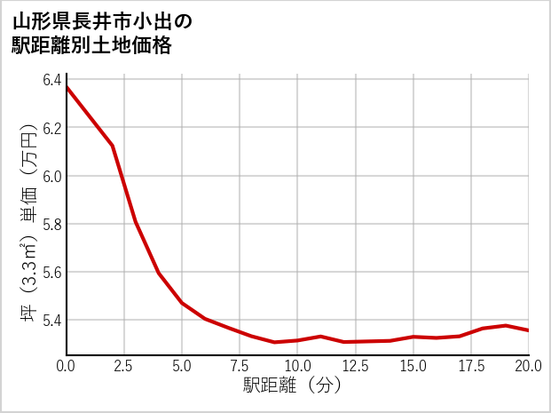 山形県長井市小出の徒歩距離別の土地坪単価