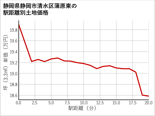 静岡県静岡市清水区蒲原東の徒歩距離別の土地坪単価