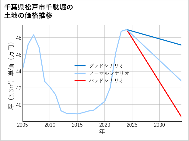 千葉県松戸市千駄堀の土地価格推移