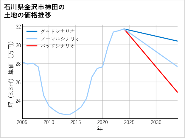 石川県金沢市神田の土地価格推移