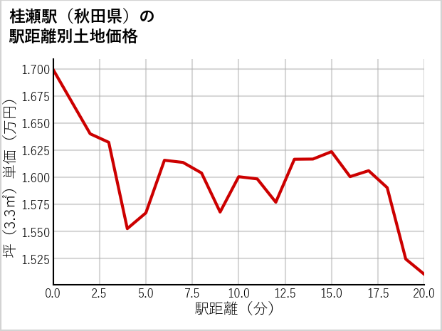 桂瀬駅（秋田県）の徒歩距離別の土地坪単価