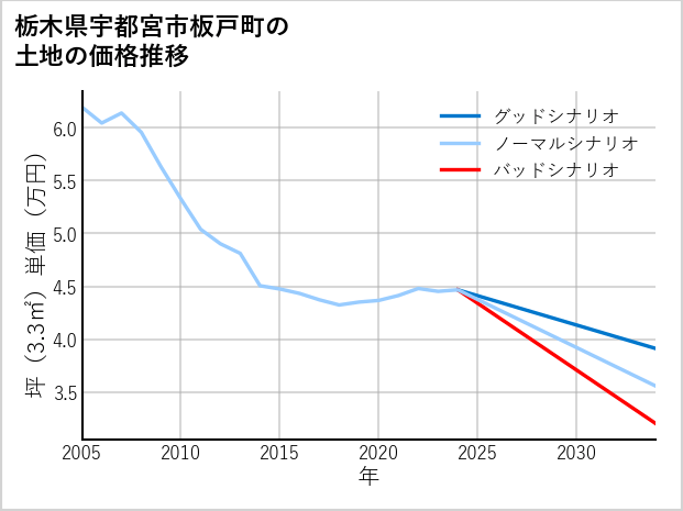 栃木県宇都宮市板戸町の土地価格推移