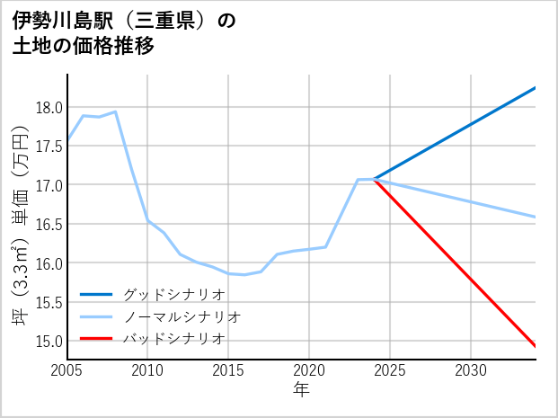 伊勢川島駅（三重県）の土地価格推移