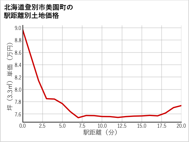 北海道登別市美園町の徒歩距離別の土地坪単価