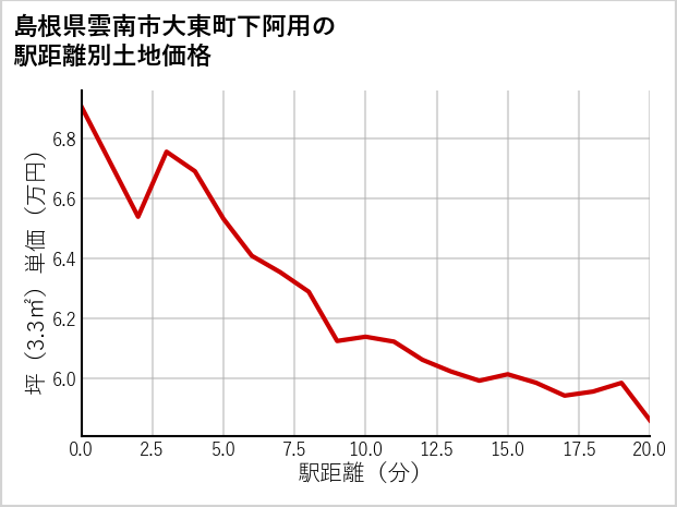 島根県雲南市大東町下阿用の徒歩距離別の土地坪単価