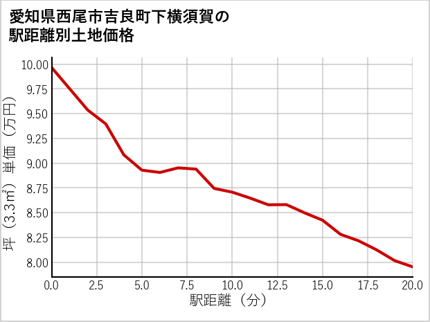 愛知県西尾市吉良町下横須賀の徒歩距離別の土地坪単価