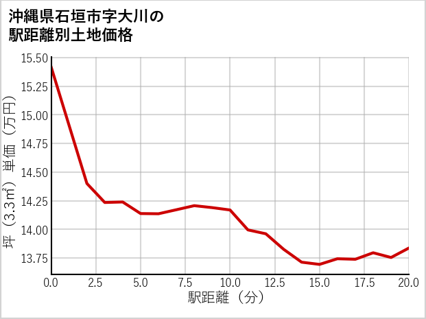沖縄県石垣市大川の徒歩距離別の土地坪単価