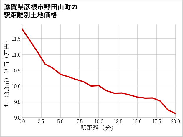 滋賀県彦根市野田山町の徒歩距離別の土地坪単価