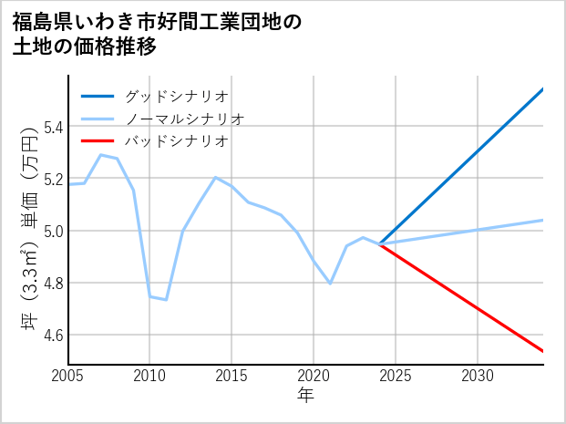 福島県いわき市好間工業団地の土地価格推移