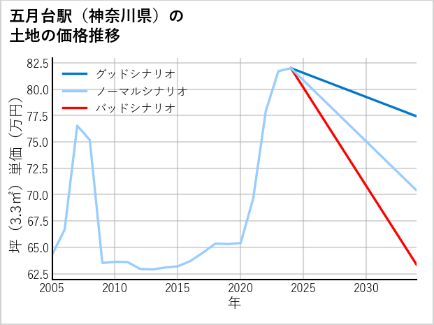 五月台駅（神奈川県）の土地価格推移