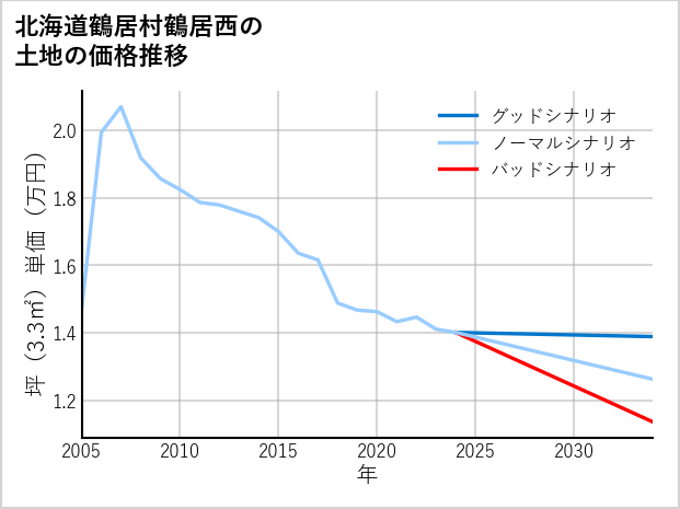 北海道鶴居村鶴居西の土地価格推移