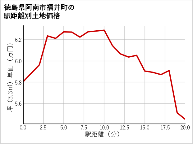 徳島県阿南市福井町の徒歩距離別の土地坪単価