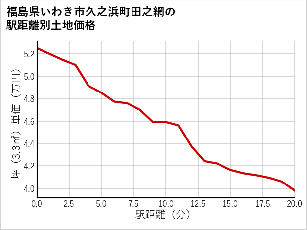 福島県いわき市久之浜町田之網の徒歩距離別の土地坪単価