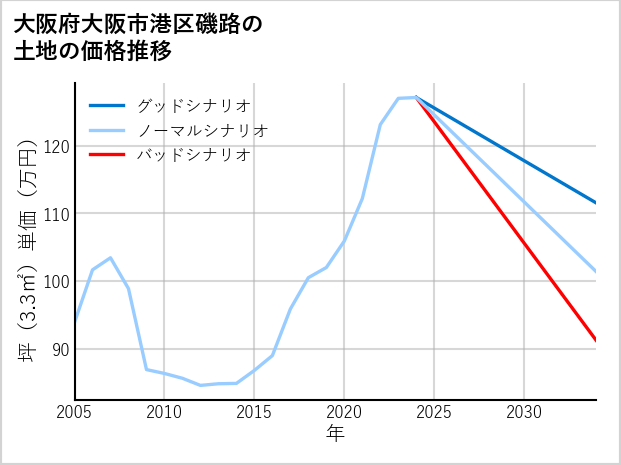 大阪府大阪市港区磯路の土地価格推移