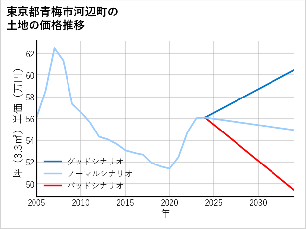 東京都青梅市河辺町の土地価格推移