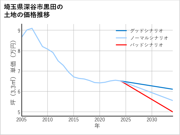 埼玉県深谷市黒田の土地価格推移