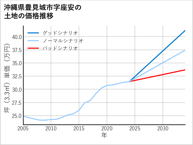 沖縄県豊見城市座安の土地価格推移