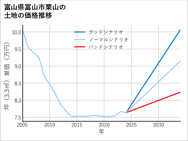 富山県富山市栗山の土地価格推移