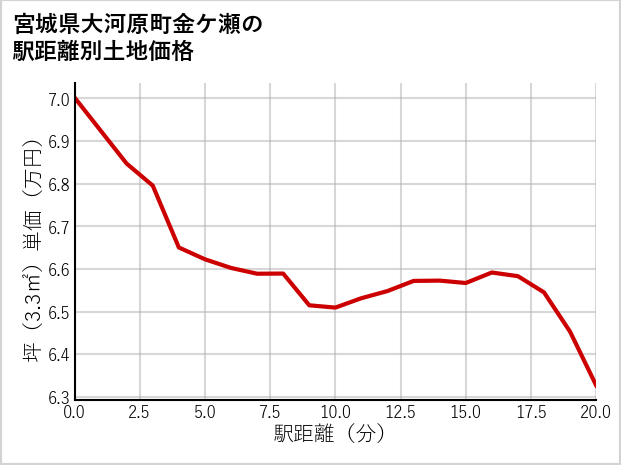 宮城県大河原町金ケ瀬の徒歩距離別の土地坪単価