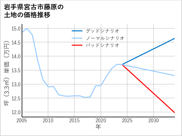 岩手県宮古市藤原の土地価格推移