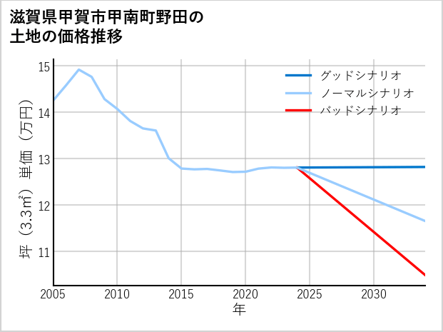 滋賀県甲賀市甲南町野田の土地価格推移