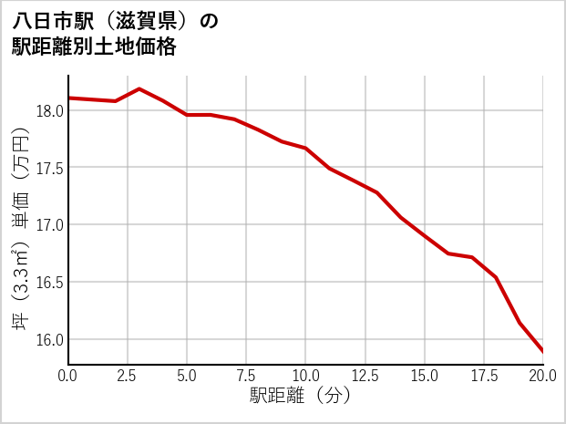 八日市駅（滋賀県）の徒歩距離別の土地坪単価