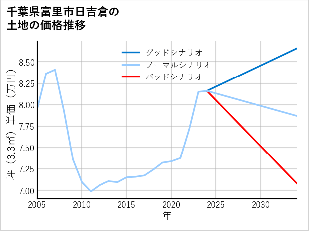 千葉県富里市日吉倉の土地価格推移
