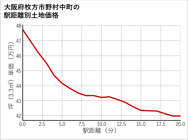 大阪府枚方市野村中町の徒歩距離別の土地坪単価