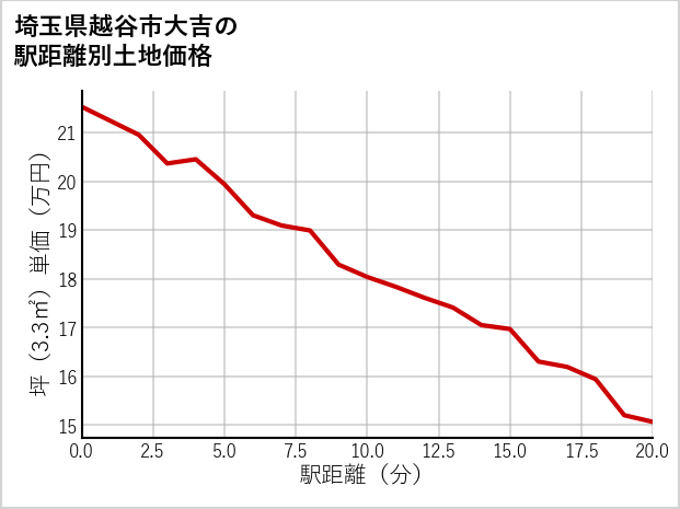 埼玉県越谷市大吉の徒歩距離別の土地坪単価