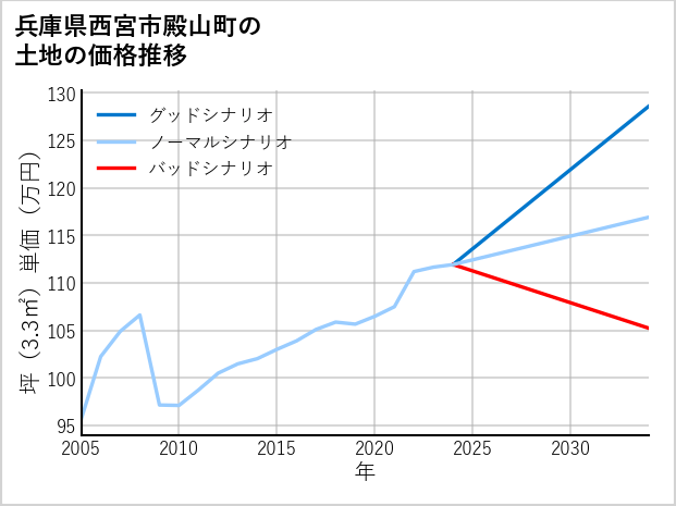 兵庫県西宮市殿山町の土地価格推移