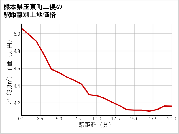 熊本県玉東町二俣の徒歩距離別の土地坪単価