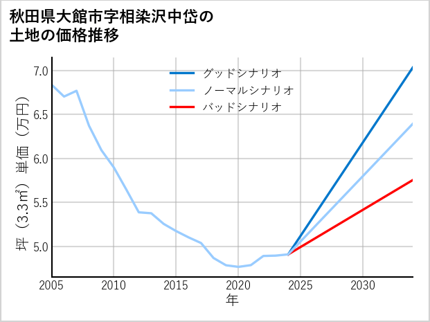 秋田県大館市相染沢中岱の土地価格推移