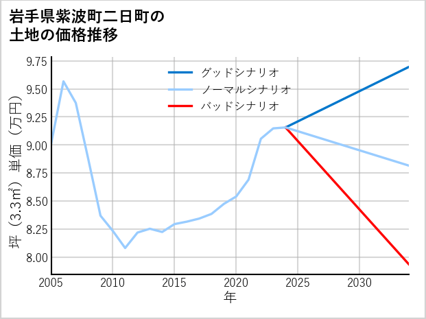 岩手県紫波町二日町の土地価格推移