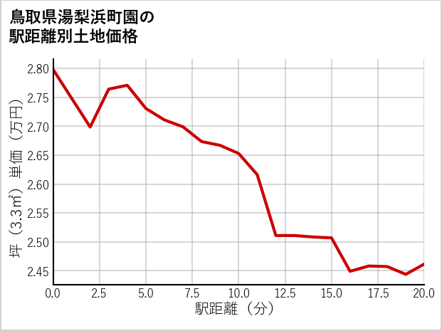 鳥取県湯梨浜町園の土地価格推移