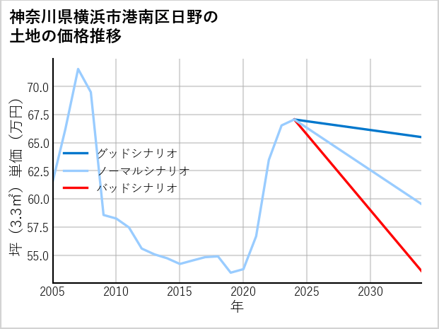 神奈川県横浜市港南区日野の土地価格推移