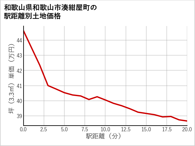 和歌山県和歌山市湊紺屋町の徒歩距離別の土地坪単価