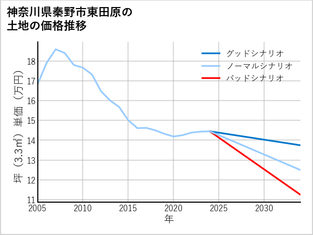 神奈川県秦野市東田原の土地価格推移