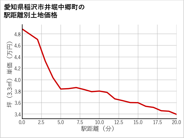 愛知県稲沢市井堀中郷町の徒歩距離別の土地坪単価